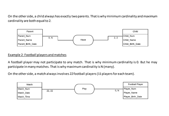 Example 2: Football players and matches A football player may not participate to any match. That is why minimum cardinality is 0. But he may  participate in many matches. That is why maximum cardinality is N (many). On the other side, a match always involves 22 football players (11 players for each team).