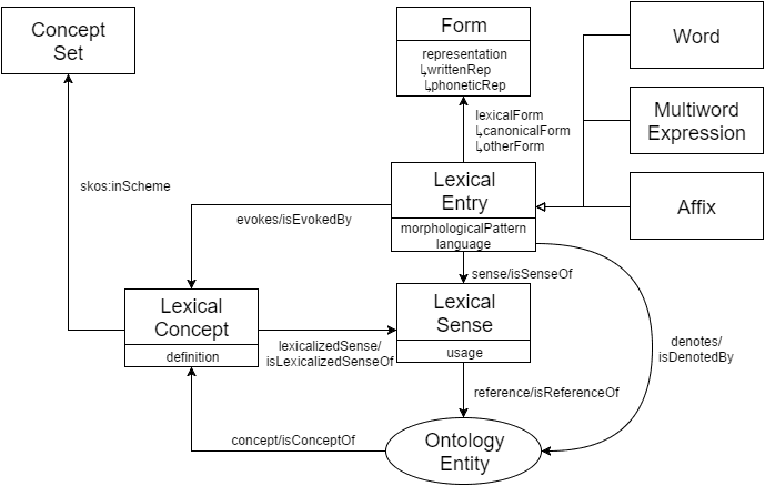 The OntoLex-lemon core model